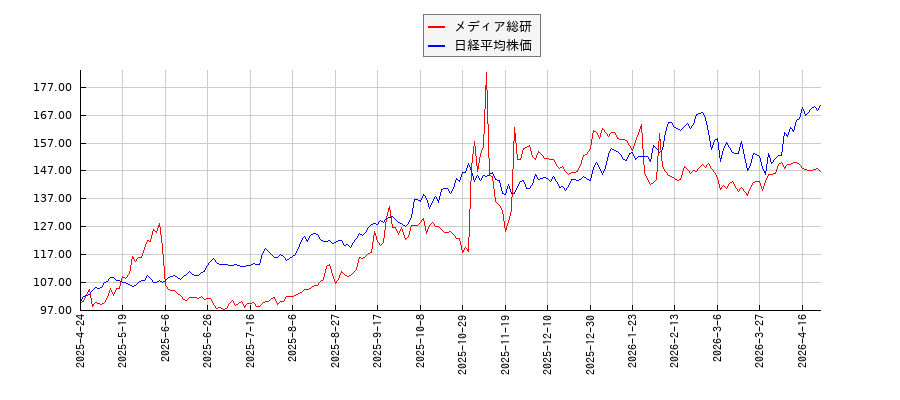メディア総研と日経平均株価のパフォーマンス比較チャート