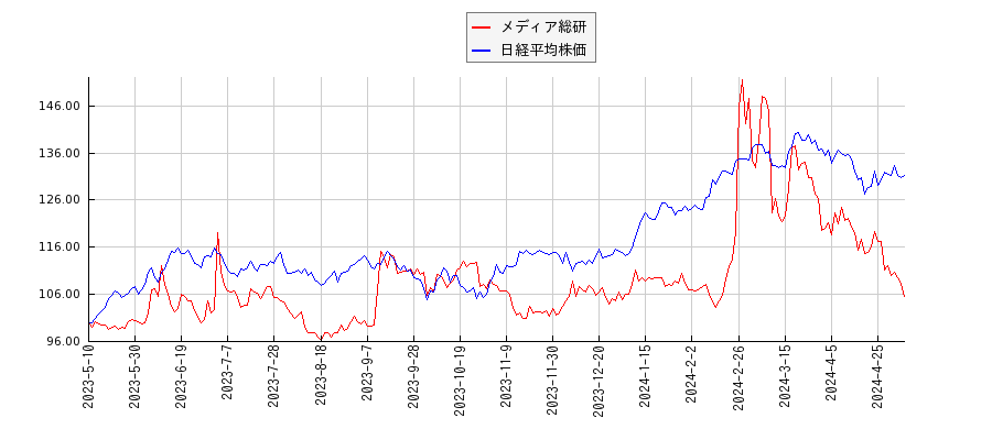 メディア総研と日経平均株価のパフォーマンス比較チャート