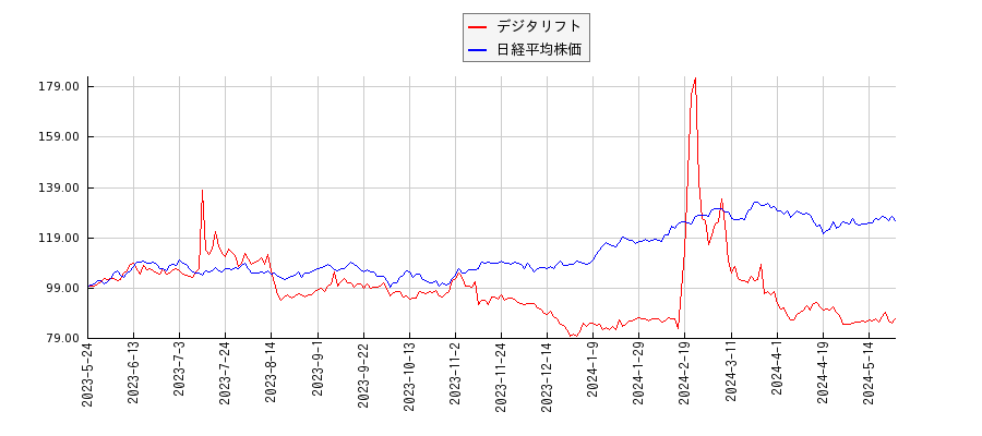 デジタリフトと日経平均株価のパフォーマンス比較チャート