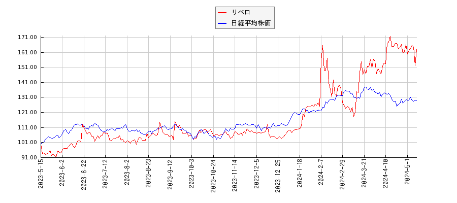 リベロと日経平均株価のパフォーマンス比較チャート