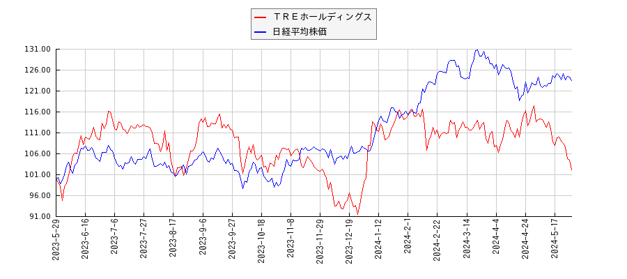 ＴＲＥホールディングスと日経平均株価のパフォーマンス比較チャート