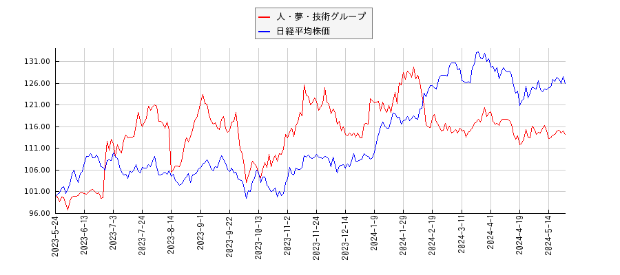 人・夢・技術グループと日経平均株価のパフォーマンス比較チャート