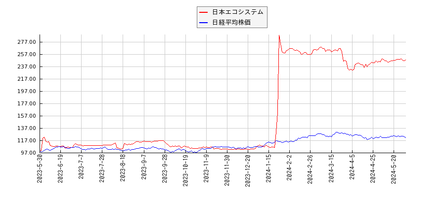 日本エコシステムと日経平均株価のパフォーマンス比較チャート