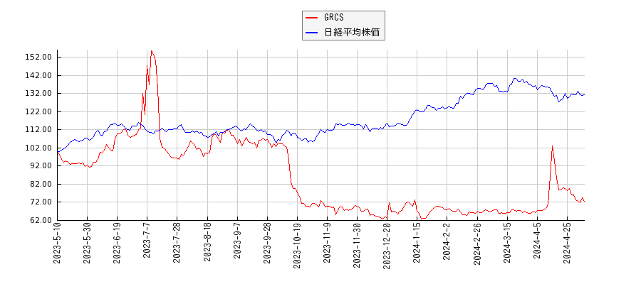 GRCSと日経平均株価のパフォーマンス比較チャート
