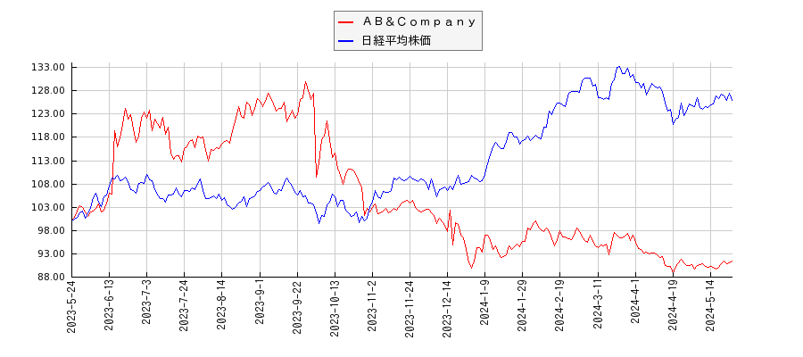 ＡＢ＆Ｃｏｍｐａｎｙと日経平均株価のパフォーマンス比較チャート
