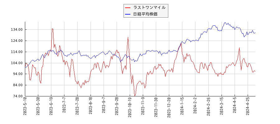 ラストワンマイルと日経平均株価のパフォーマンス比較チャート