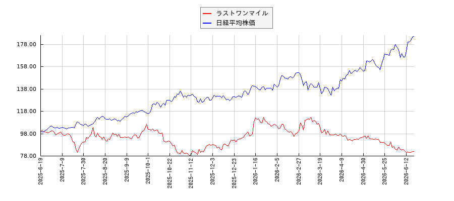 ラストワンマイルと日経平均株価のパフォーマンス比較チャート