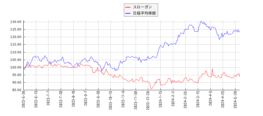 スローガンと日経平均株価のパフォーマンス比較チャート