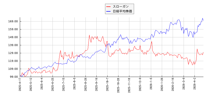 スローガンと日経平均株価のパフォーマンス比較チャート