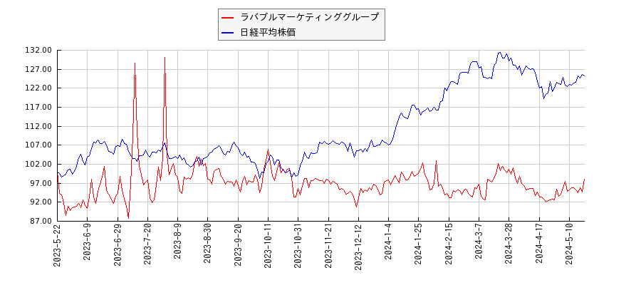 ラバブルマーケティンググループと日経平均株価のパフォーマンス比較チャート