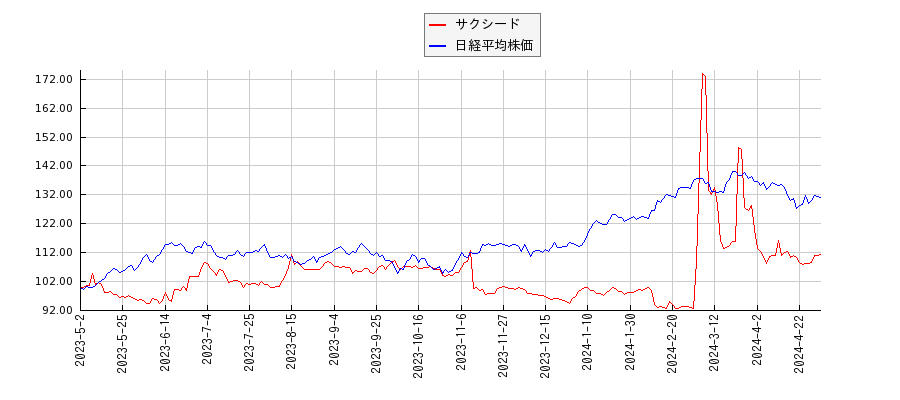サクシードと日経平均株価のパフォーマンス比較チャート