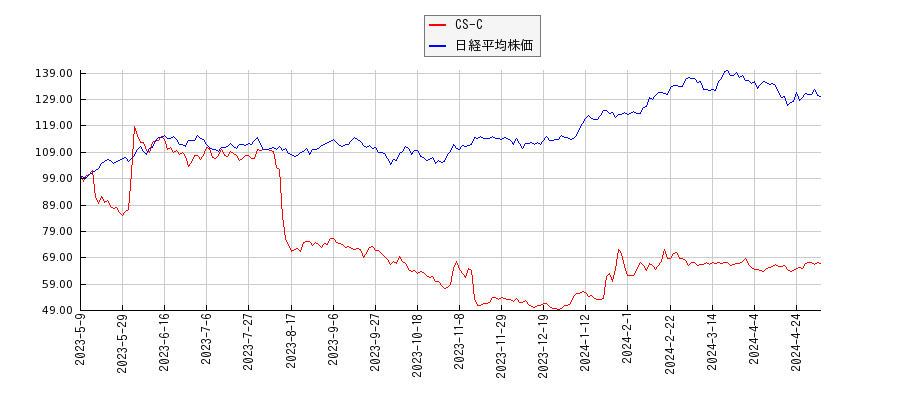 CS-Cと日経平均株価のパフォーマンス比較チャート