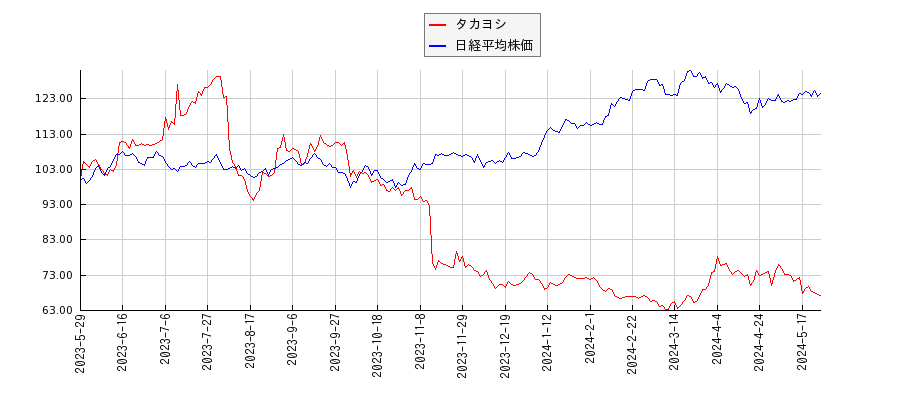 タカヨシと日経平均株価のパフォーマンス比較チャート