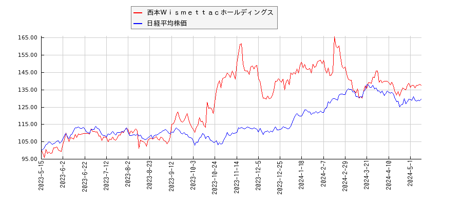 西本Ｗｉｓｍｅｔｔａｃホールディングスと日経平均株価のパフォーマンス比較チャート