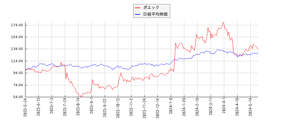 ポエックと日経平均株価のパフォーマンス比較チャート