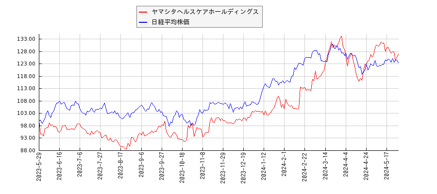 ヤマシタヘルスケアホールディングスと日経平均株価のパフォーマンス比較チャート