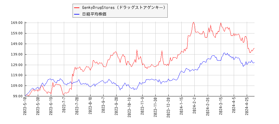 GenkyDrugStores（ドラッグストアゲンキ―）と日経平均株価のパフォーマンス比較チャート