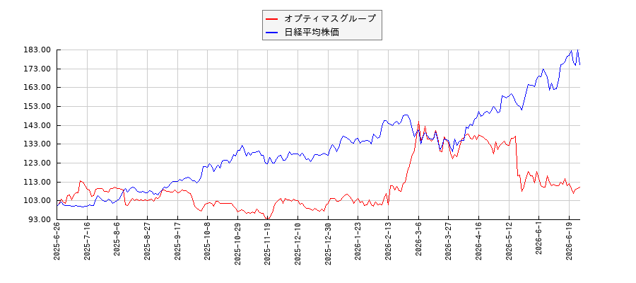 オプティマスグループと日経平均株価のパフォーマンス比較チャート