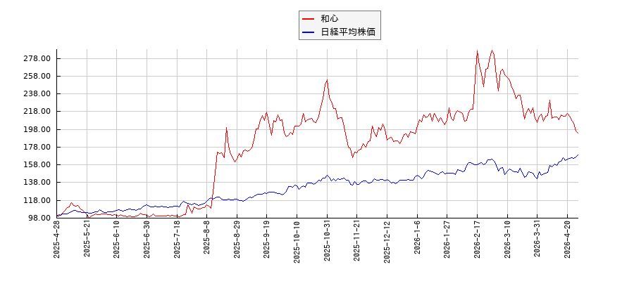 和心と日経平均株価のパフォーマンス比較チャート