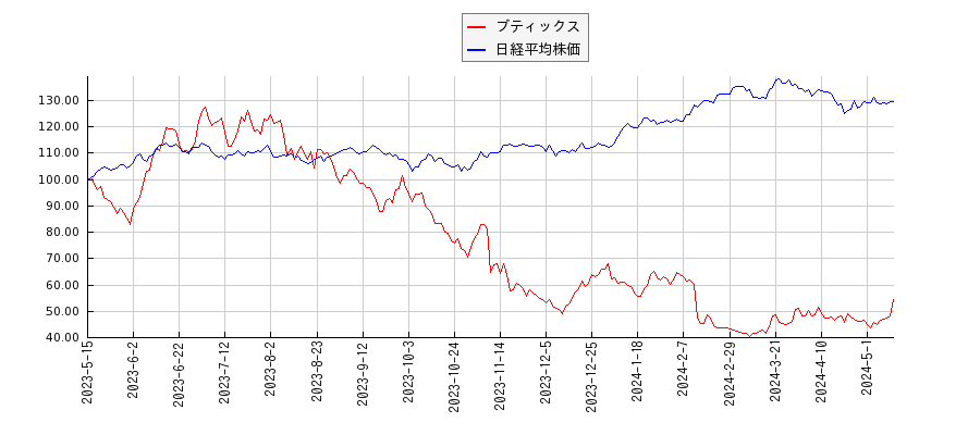 ブティックスと日経平均株価のパフォーマンス比較チャート