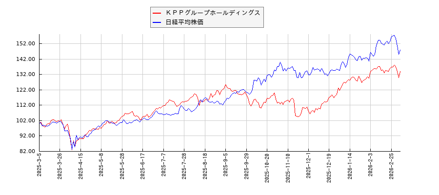 ＫＰＰグループホールディングスと日経平均株価のパフォーマンス比較チャート
