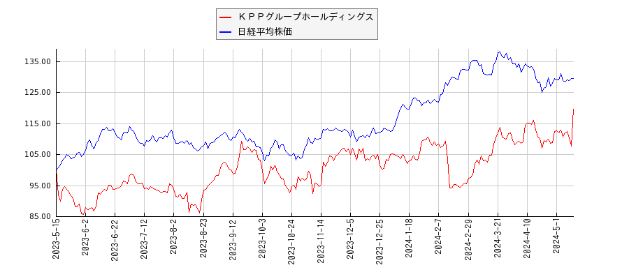 ＫＰＰグループホールディングスと日経平均株価のパフォーマンス比較チャート