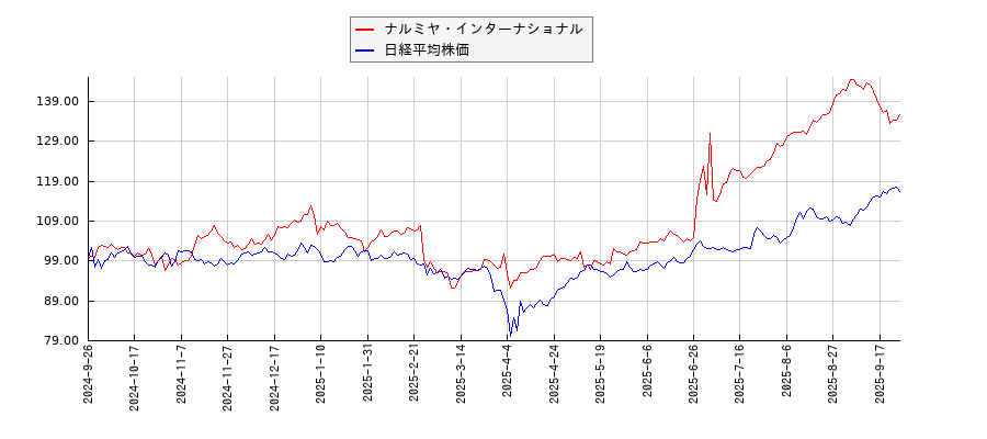 ナルミヤ・インターナショナルと日経平均株価のパフォーマンス比較チャート