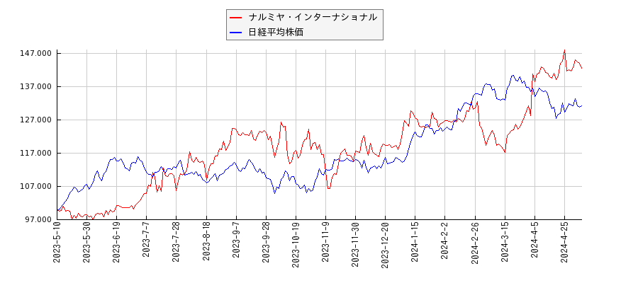 ナルミヤ・インターナショナルと日経平均株価のパフォーマンス比較チャート