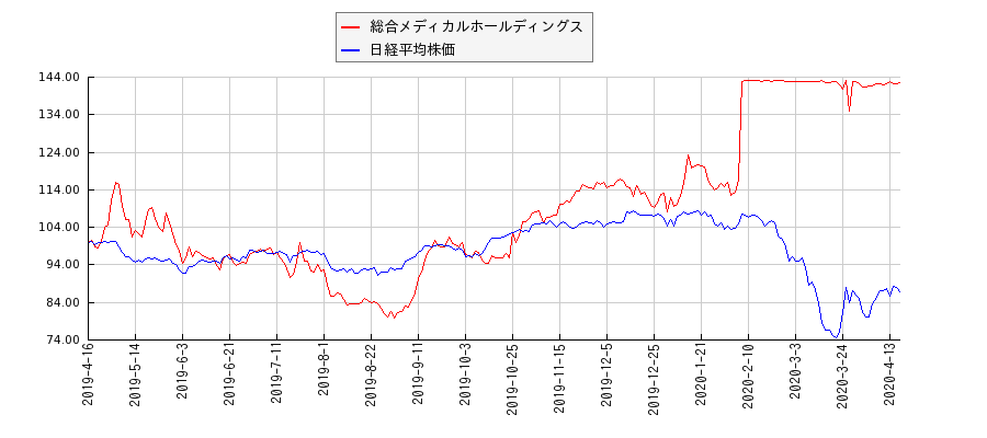 総合メディカルホールディングスと日経平均株価のパフォーマンス比較チャート