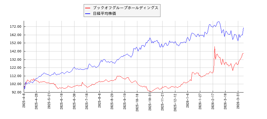 ブックオフグループホールディングスと日経平均株価のパフォーマンス比較チャート