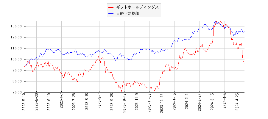 ギフトホールディングスと日経平均株価のパフォーマンス比較チャート