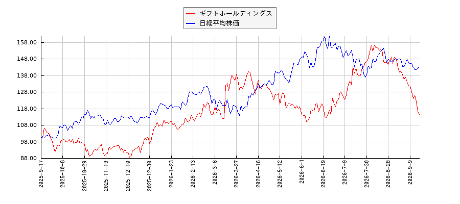 ギフトホールディングスと日経平均株価のパフォーマンス比較チャート