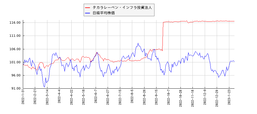 タカラレーベン・インフラ投資法人と日経平均株価のパフォーマンス比較チャート