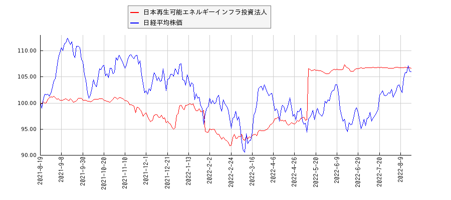 日本再生可能エネルギーインフラ投資法人と日経平均株価のパフォーマンス比較チャート