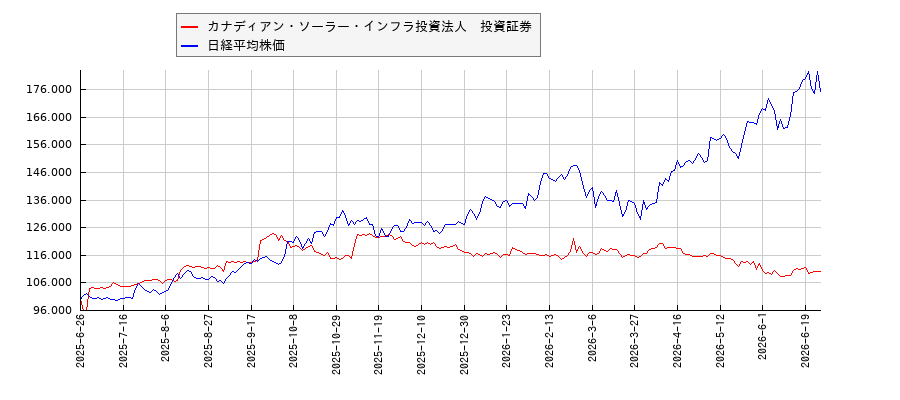 カナディアン・ソーラー・インフラ投資法人　投資証券と日経平均株価のパフォーマンス比較チャート