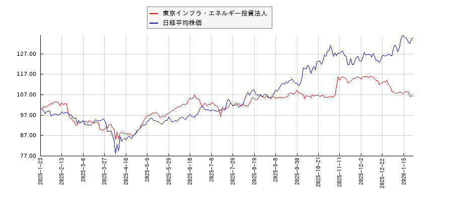 東京インフラ・エネルギー投資法人と日経平均株価のパフォーマンス比較チャート