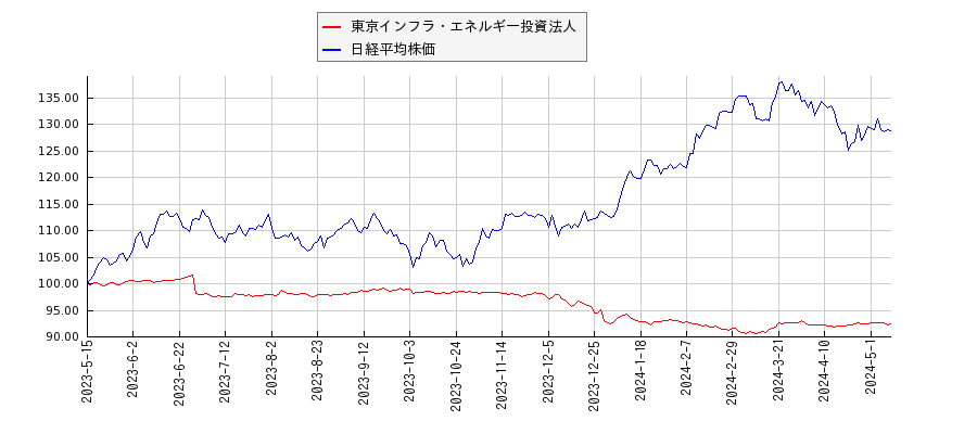 東京インフラ・エネルギー投資法人と日経平均株価のパフォーマンス比較チャート