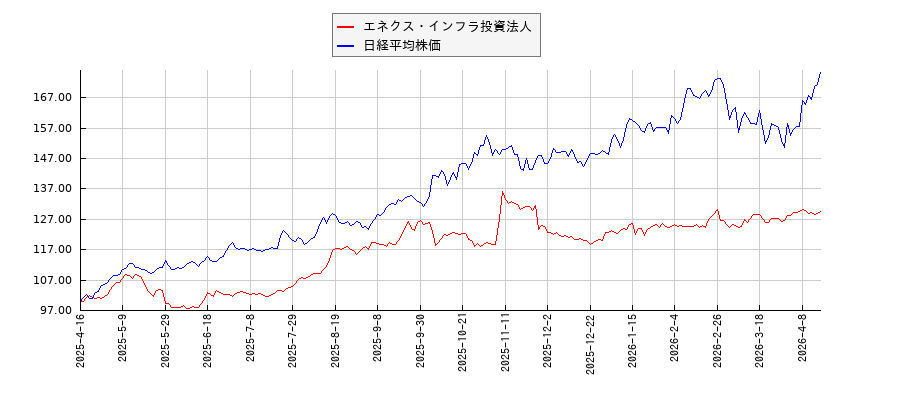 エネクス・インフラ投資法人と日経平均株価のパフォーマンス比較チャート