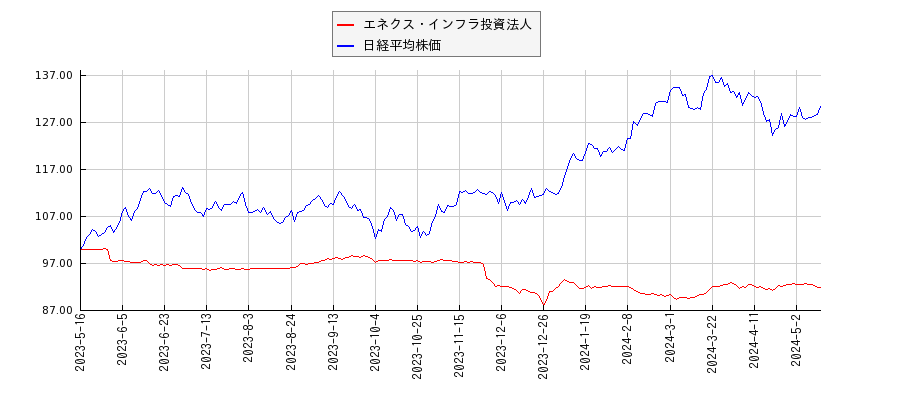 エネクス・インフラ投資法人と日経平均株価のパフォーマンス比較チャート