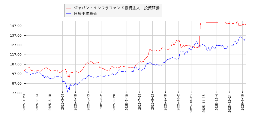 ジャパン・インフラファンド投資法人　投資証券と日経平均株価のパフォーマンス比較チャート