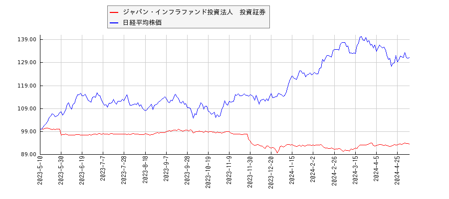 ジャパン・インフラファンド投資法人　投資証券と日経平均株価のパフォーマンス比較チャート