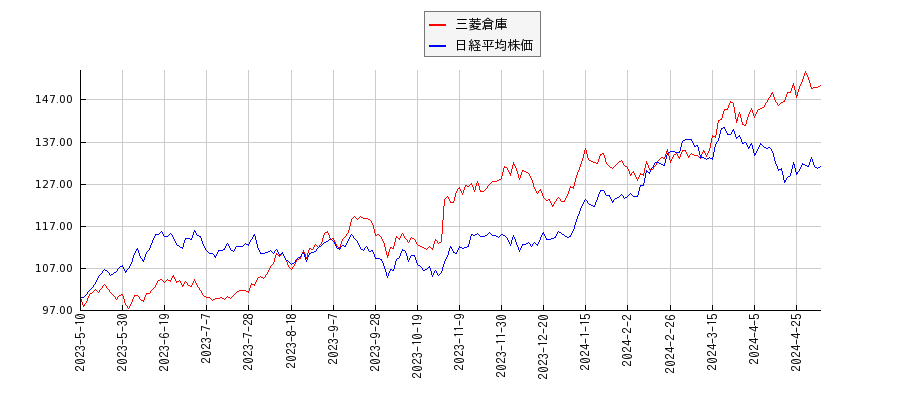 三菱倉庫と日経平均株価のパフォーマンス比較チャート
