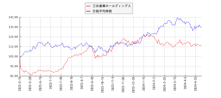三井倉庫ホールディングスと日経平均株価のパフォーマンス比較チャート