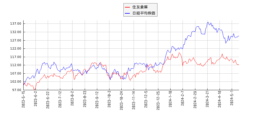 住友倉庫と日経平均株価のパフォーマンス比較チャート