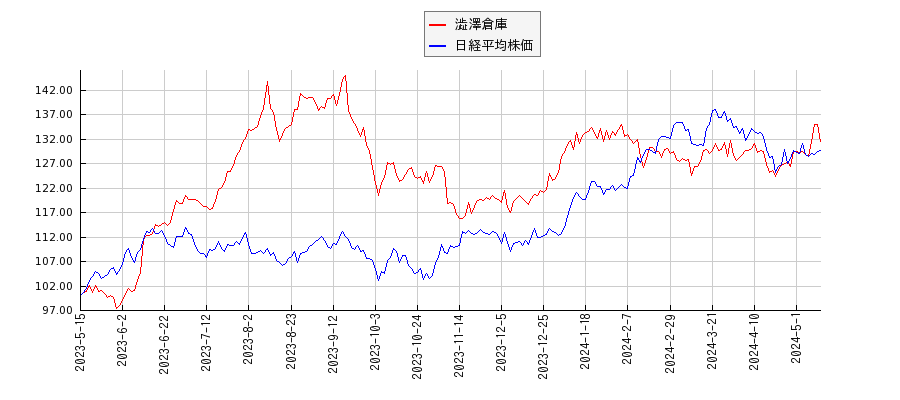 澁澤倉庫と日経平均株価のパフォーマンス比較チャート