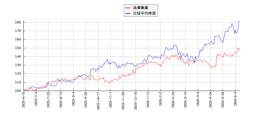 澁澤倉庫と日経平均株価のパフォーマンス比較チャート