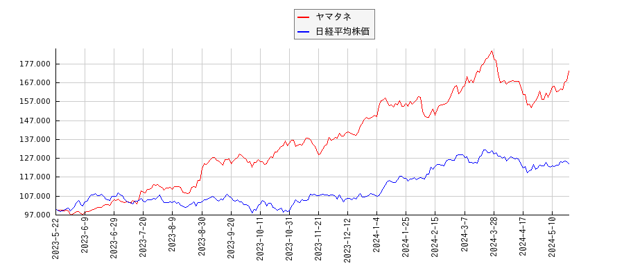 ヤマタネと日経平均株価のパフォーマンス比較チャート