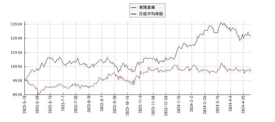 東陽倉庫と日経平均株価のパフォーマンス比較チャート