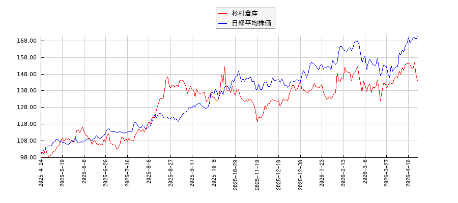 杉村倉庫と日経平均株価のパフォーマンス比較チャート