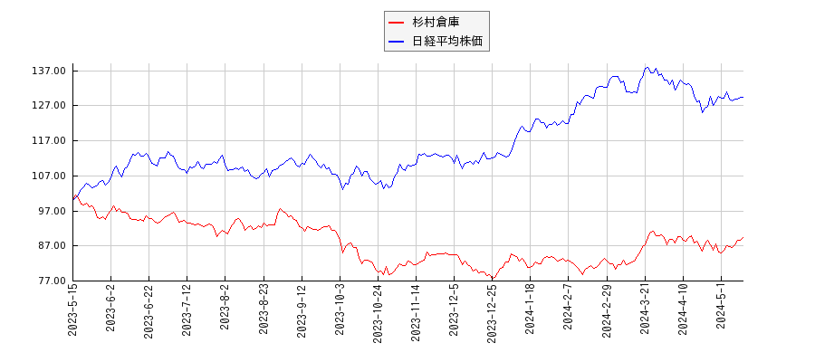 杉村倉庫と日経平均株価のパフォーマンス比較チャート